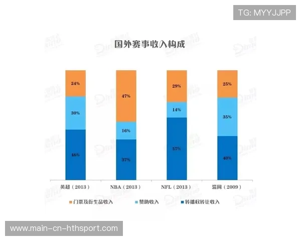 体育产业链延伸带动地方经济结构调整，体育产业载体